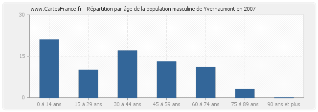 Répartition par âge de la population masculine de Yvernaumont en 2007