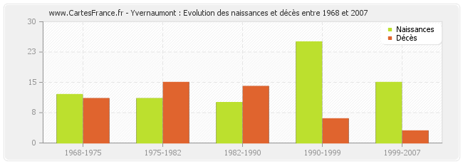 Yvernaumont : Evolution des naissances et décès entre 1968 et 2007