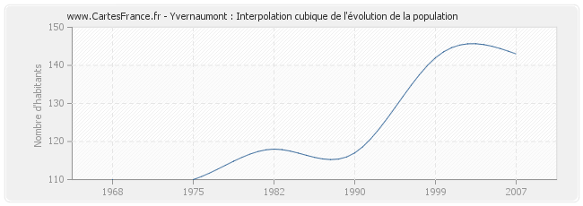 Yvernaumont : Interpolation cubique de l'évolution de la population