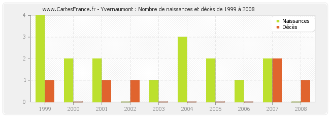 Yvernaumont : Nombre de naissances et décès de 1999 à 2008