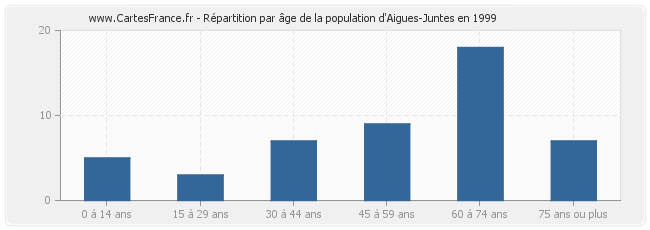 Répartition par âge de la population d'Aigues-Juntes en 1999