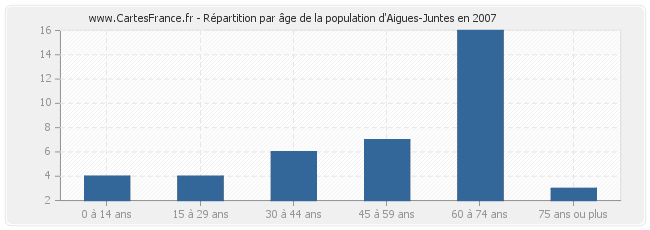 Répartition par âge de la population d'Aigues-Juntes en 2007