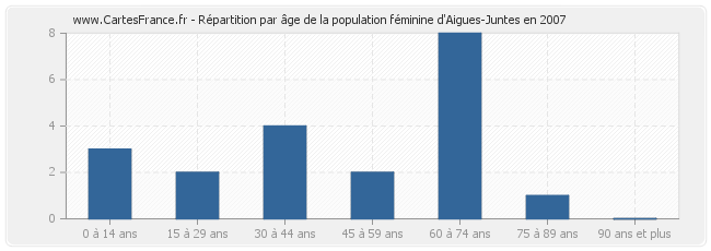 Répartition par âge de la population féminine d'Aigues-Juntes en 2007