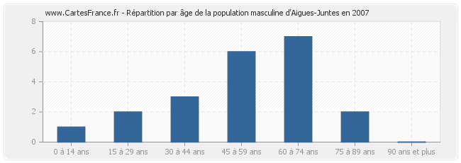 Répartition par âge de la population masculine d'Aigues-Juntes en 2007