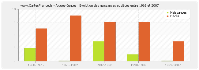 Aigues-Juntes : Evolution des naissances et décès entre 1968 et 2007