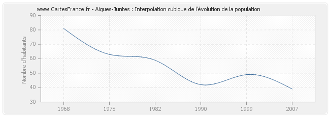 Aigues-Juntes : Interpolation cubique de l'évolution de la population