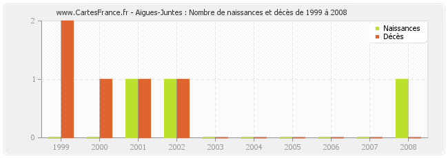 Aigues-Juntes : Nombre de naissances et décès de 1999 à 2008