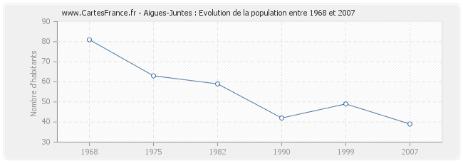 Population Aigues-Juntes