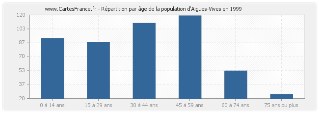 Répartition par âge de la population d'Aigues-Vives en 1999