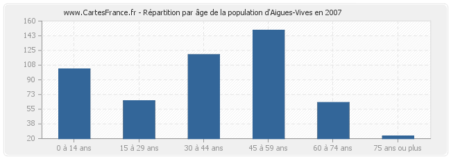 Répartition par âge de la population d'Aigues-Vives en 2007