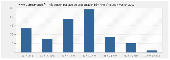 Répartition par âge de la population féminine d'Aigues-Vives en 2007