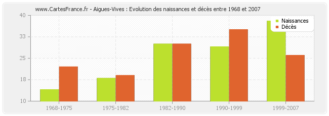 Aigues-Vives : Evolution des naissances et décès entre 1968 et 2007