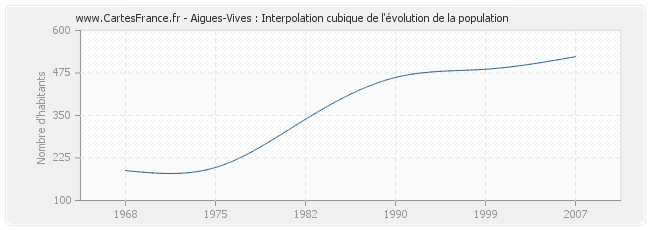 Aigues-Vives : Interpolation cubique de l'évolution de la population