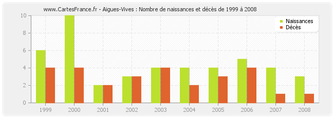 Aigues-Vives : Nombre de naissances et décès de 1999 à 2008