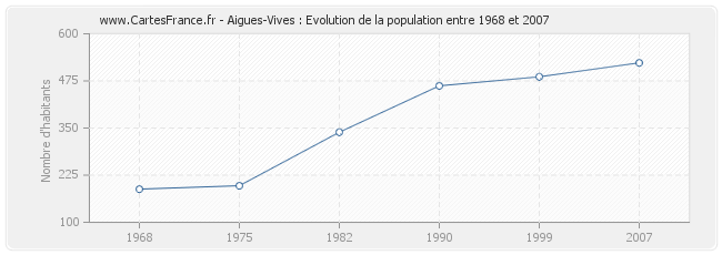 Population Aigues-Vives