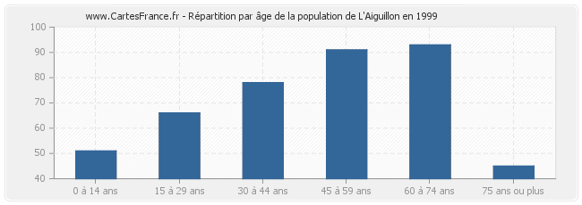 Répartition par âge de la population de L'Aiguillon en 1999