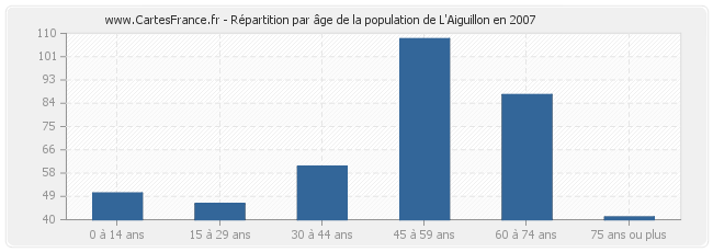 Répartition par âge de la population de L'Aiguillon en 2007