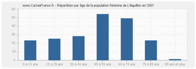 Répartition par âge de la population féminine de L'Aiguillon en 2007