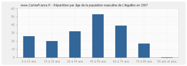 Répartition par âge de la population masculine de L'Aiguillon en 2007