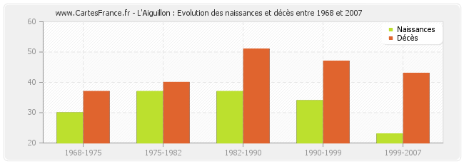 L'Aiguillon : Evolution des naissances et décès entre 1968 et 2007