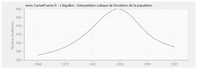 L'Aiguillon : Interpolation cubique de l'évolution de la population