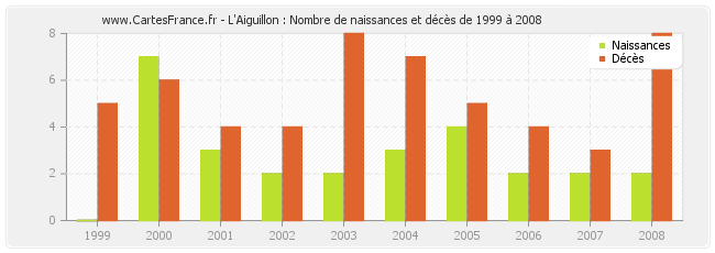 L'Aiguillon : Nombre de naissances et décès de 1999 à 2008