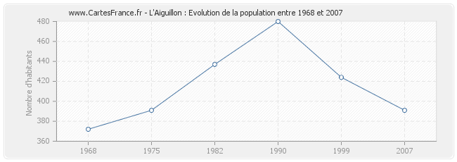 Population L'Aiguillon