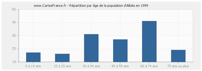 Répartition par âge de la population d'Albiès en 1999