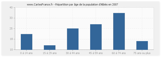 Répartition par âge de la population d'Albiès en 2007