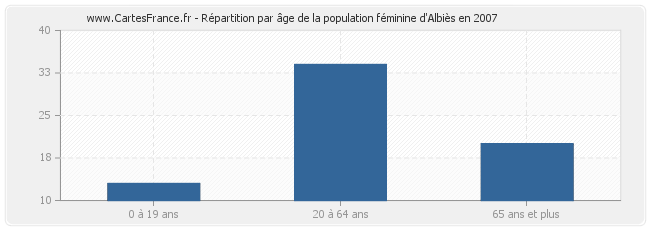 Répartition par âge de la population féminine d'Albiès en 2007