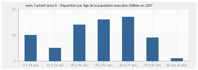 Répartition par âge de la population masculine d'Albiès en 2007