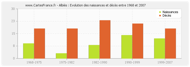 Albiès : Evolution des naissances et décès entre 1968 et 2007