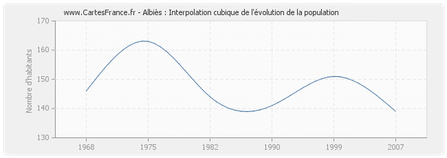 Albiès : Interpolation cubique de l'évolution de la population