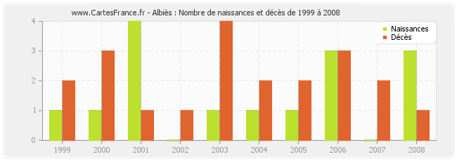 Albiès : Nombre de naissances et décès de 1999 à 2008