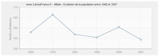 Population Albiès