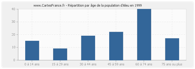 Répartition par âge de la population d'Aleu en 1999