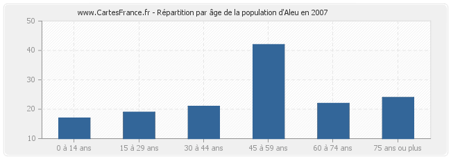 Répartition par âge de la population d'Aleu en 2007