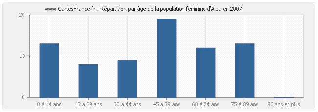 Répartition par âge de la population féminine d'Aleu en 2007