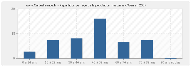 Répartition par âge de la population masculine d'Aleu en 2007