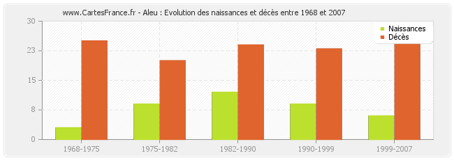 Aleu : Evolution des naissances et décès entre 1968 et 2007