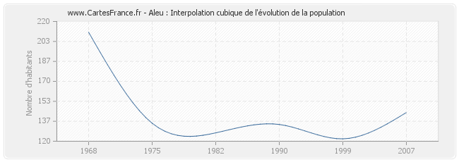 Aleu : Interpolation cubique de l'évolution de la population