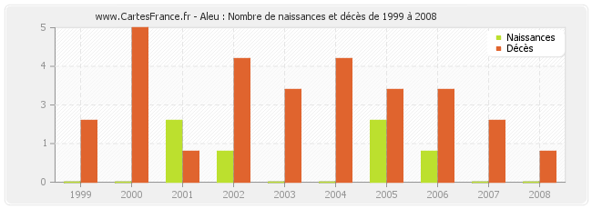 Aleu : Nombre de naissances et décès de 1999 à 2008
