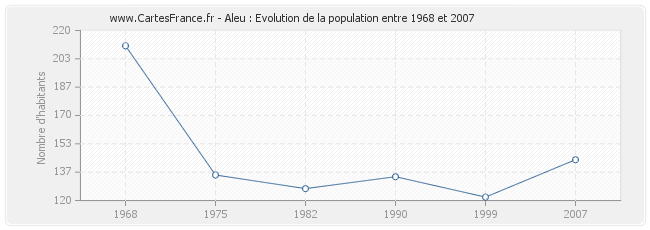 Population Aleu