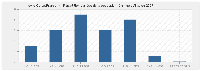 Répartition par âge de la population féminine d'Alliat en 2007