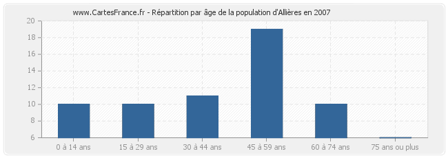 Répartition par âge de la population d'Allières en 2007