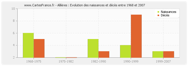 Allières : Evolution des naissances et décès entre 1968 et 2007