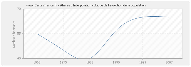 Allières : Interpolation cubique de l'évolution de la population