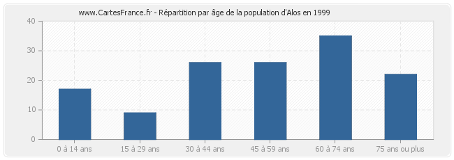 Répartition par âge de la population d'Alos en 1999