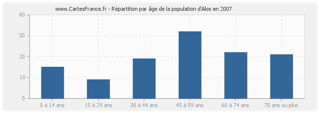 Répartition par âge de la population d'Alos en 2007