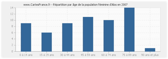 Répartition par âge de la population féminine d'Alos en 2007